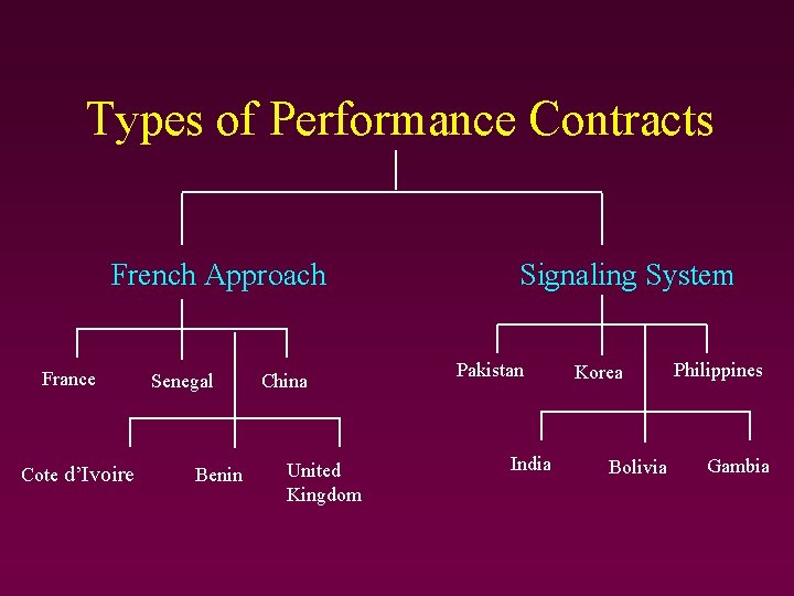 Types of Performance Contracts French Approach France Cote d’Ivoire Senegal Benin China United Kingdom Types of Performance Contracts French Approach France Cote d’Ivoire Senegal Benin China United Kingdom