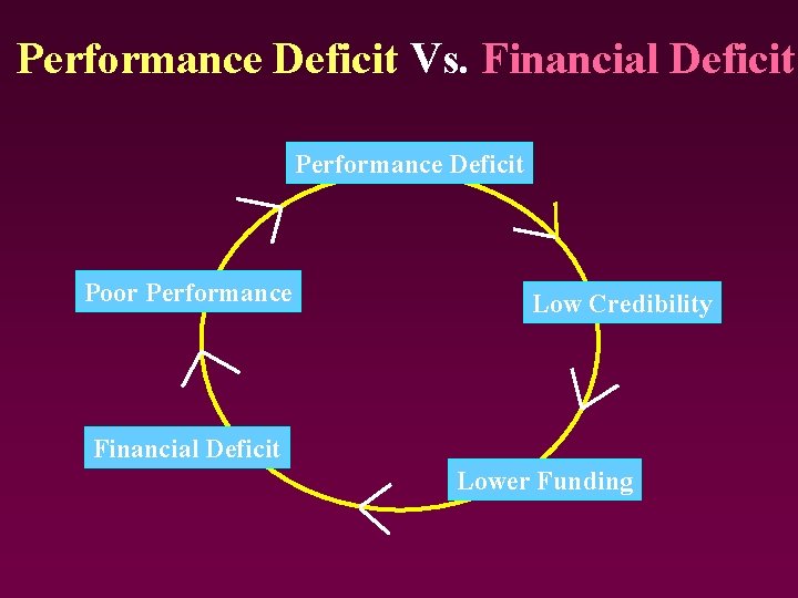 Performance Deficit Vs. Financial Deficit Performance Deficit Poor Performance Low Credibility Financial Deficit Lower Performance Deficit Vs. Financial Deficit Performance Deficit Poor Performance Low Credibility Financial Deficit Lower