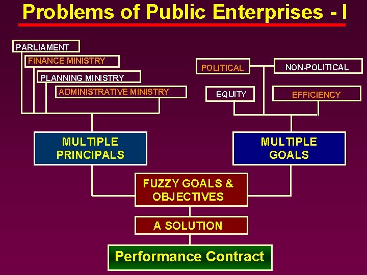 Problems of Public Enterprises - I PARLIAMENT FINANCE MINISTRY NON-POLITICAL PLANNING MINISTRY ADMINISTRATIVE MINISTRY Problems of Public Enterprises - I PARLIAMENT FINANCE MINISTRY NON-POLITICAL PLANNING MINISTRY ADMINISTRATIVE MINISTRY