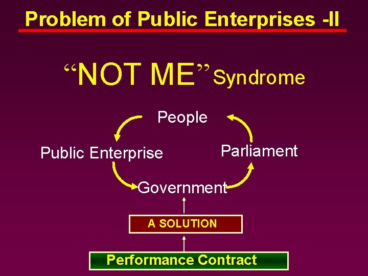 Problem of Public Enterprises -II “NOT ME” Syndrome People Public Enterprise Parliament Government A Problem of Public Enterprises -II “NOT ME” Syndrome People Public Enterprise Parliament Government A