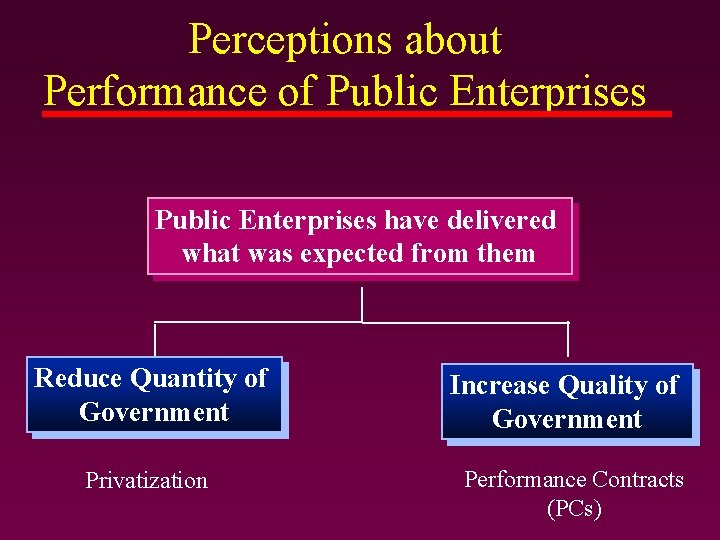 Perceptions about Performance of Public Enterprises have delivered what was expected from them Reduce Perceptions about Performance of Public Enterprises have delivered what was expected from them Reduce