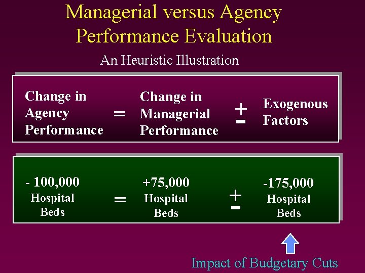 Managerial versus Agency Performance Evaluation An Heuristic Illustration Change in Agency Performance - 100, Managerial versus Agency Performance Evaluation An Heuristic Illustration Change in Agency Performance - 100,
