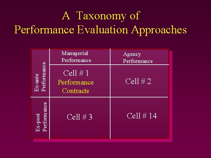 Ex-post Performance Ex-ante Performance A Taxonomy of Performance Evaluation Approaches Managerial Performance Cell # Ex-post Performance Ex-ante Performance A Taxonomy of Performance Evaluation Approaches Managerial Performance Cell #