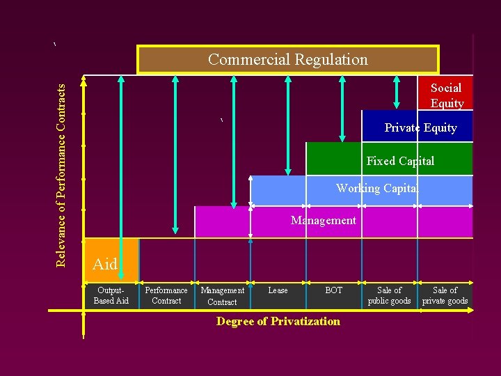 Relevance of Performance Contracts ` Commercial Regulation Social Equity ` Private Equity Fixed Capital Relevance of Performance Contracts ` Commercial Regulation Social Equity ` Private Equity Fixed Capital