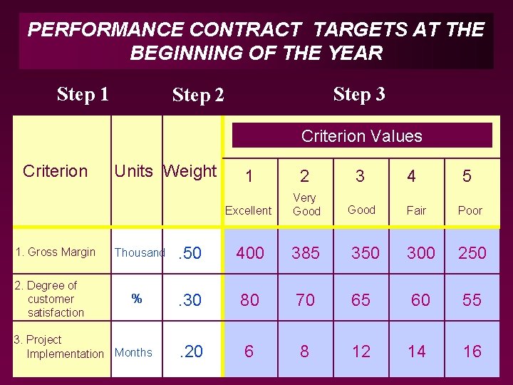 PERFORMANCE CONTRACT TARGETS AT THE BEGINNING OF THE YEAR Step 1 Step 3 Step PERFORMANCE CONTRACT TARGETS AT THE BEGINNING OF THE YEAR Step 1 Step 3 Step