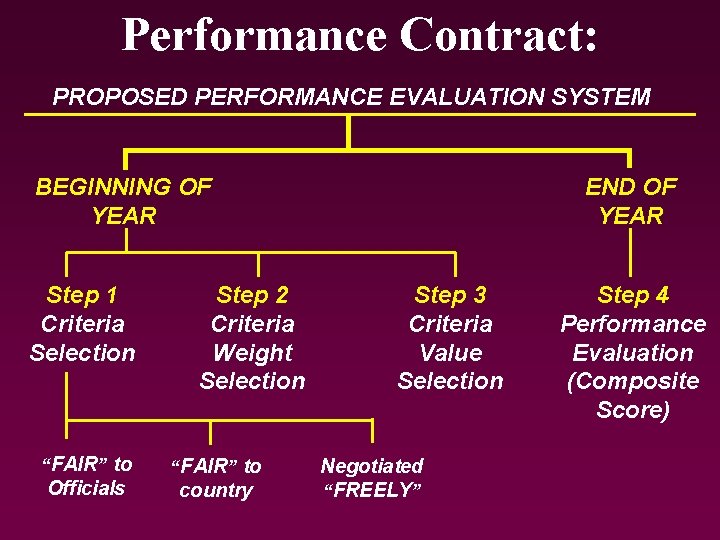 Performance Contract: PROPOSED PERFORMANCE EVALUATION SYSTEM BEGINNING OF YEAR Step 1 Criteria Selection “FAIR” Performance Contract: PROPOSED PERFORMANCE EVALUATION SYSTEM BEGINNING OF YEAR Step 1 Criteria Selection “FAIR”