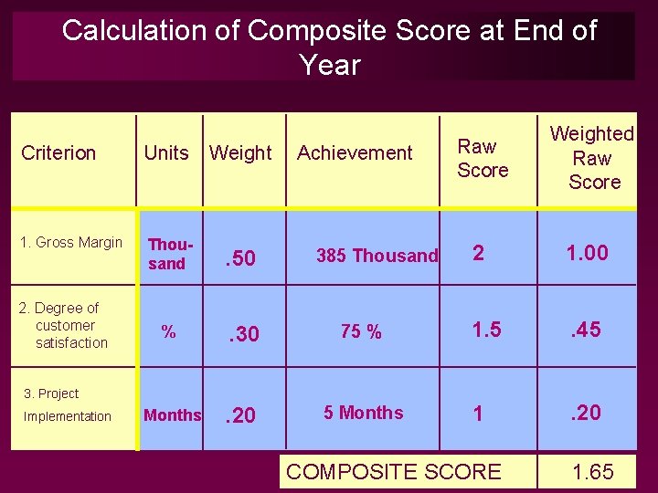 Calculation of Composite Score at End of Year Criterion Units Weight 1. Gross Margin Calculation of Composite Score at End of Year Criterion Units Weight 1. Gross Margin