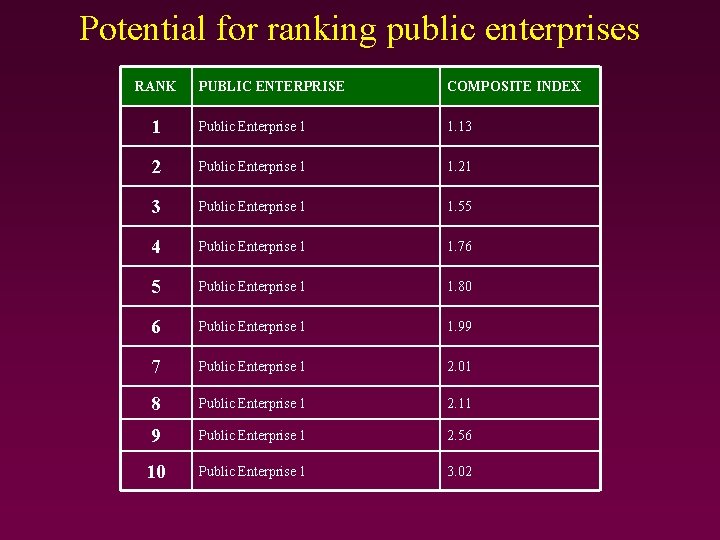 Potential for ranking public enterprises RANK PUBLIC ENTERPRISE COMPOSITE INDEX 1 Public Enterprise 1 Potential for ranking public enterprises RANK PUBLIC ENTERPRISE COMPOSITE INDEX 1 Public Enterprise 1