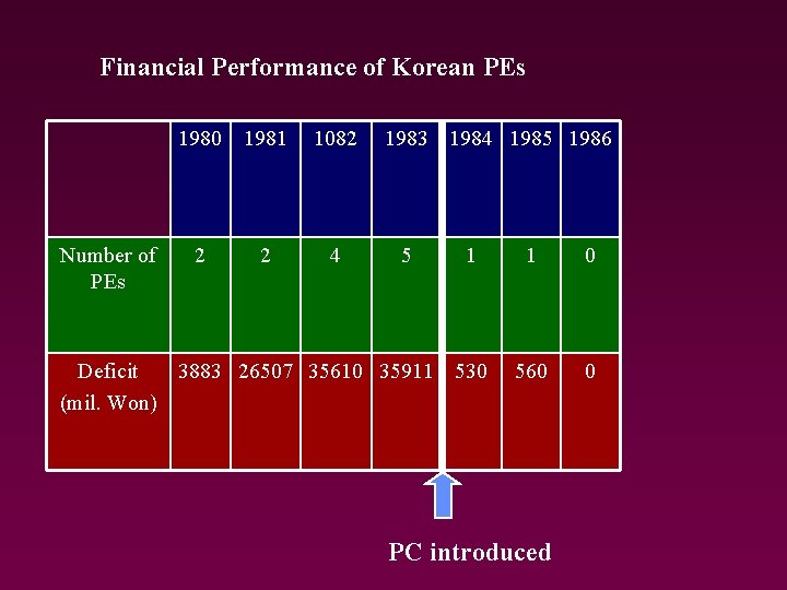 Financial Performance of Korean PEs 1980 1981 Number of PEs 2 2 1082 4 Financial Performance of Korean PEs 1980 1981 Number of PEs 2 2 1082 4