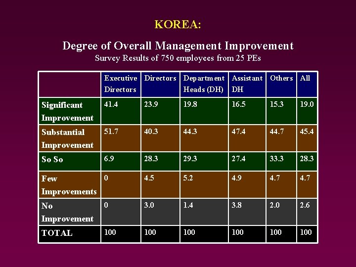 KOREA: Degree of Overall Management Improvement Survey Results of 750 employees from 25 PEs KOREA: Degree of Overall Management Improvement Survey Results of 750 employees from 25 PEs