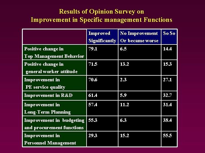 Results of Opinion Survey on Improvement in Specific management Functions Improved No Improvement So Results of Opinion Survey on Improvement in Specific management Functions Improved No Improvement So