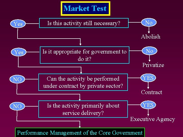 Market Test Yes No Is this activity still necessary? Abolish Yes NO NO Is Market Test Yes No Is this activity still necessary? Abolish Yes NO NO Is