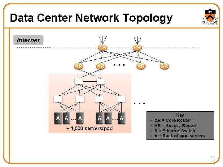 Data Center Network Topology Internet CR S AR AR S S A A …A Data Center Network Topology Internet CR S AR AR S S A A …A