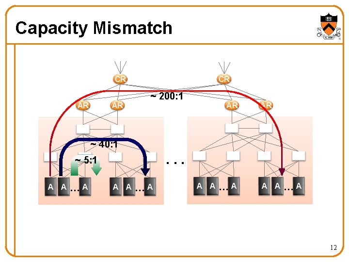 Capacity Mismatch CR AR AR S S CR ~ 200: 1 AR AR S Capacity Mismatch CR AR AR S S CR ~ 200: 1 AR AR S