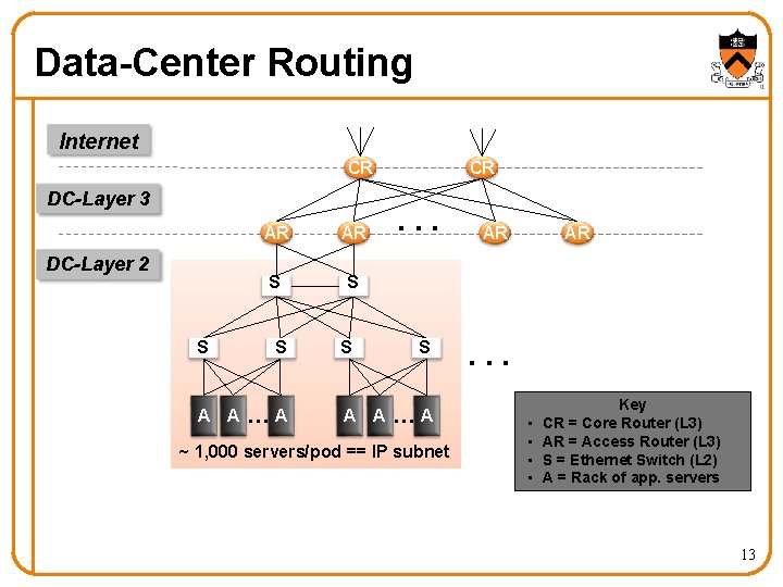 Data-Center Routing Internet CR DC-Layer 3 DC-Layer 2 S AR AR S S SS Data-Center Routing Internet CR DC-Layer 3 DC-Layer 2 S AR AR S S SS