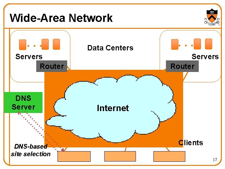 Wide-Area Network. . . Data Centers Servers Router DNS Server DNS-based site selection . Wide-Area Network. . . Data Centers Servers Router DNS Server DNS-based site selection .