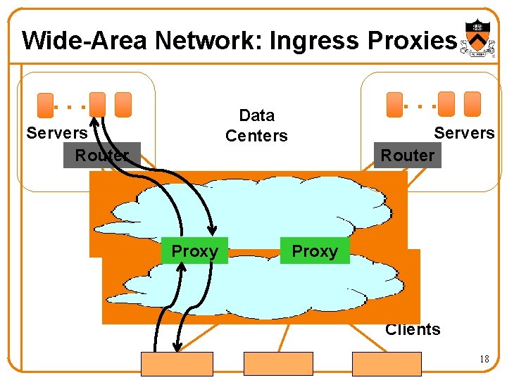 Wide-Area Network: Ingress Proxies. . . Data Centers Servers Router Proxy Clients 18 Wide-Area Network: Ingress Proxies. . . Data Centers Servers Router Proxy Clients 18