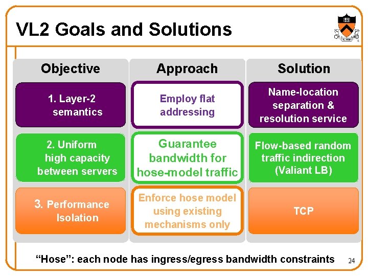 VL 2 Goals and Solutions Approach Solution 1. Layer-2 semantics Employ flat addressing Name-location VL 2 Goals and Solutions Approach Solution 1. Layer-2 semantics Employ flat addressing Name-location