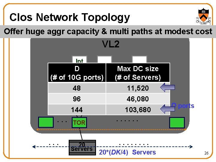 Clos Network Topology Offer huge aggr capacity & multi paths at modest cost VL Clos Network Topology Offer huge aggr capacity & multi paths at modest cost VL