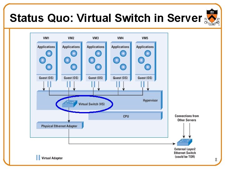 Status Quo: Virtual Switch in Server 8 Status Quo: Virtual Switch in Server 8