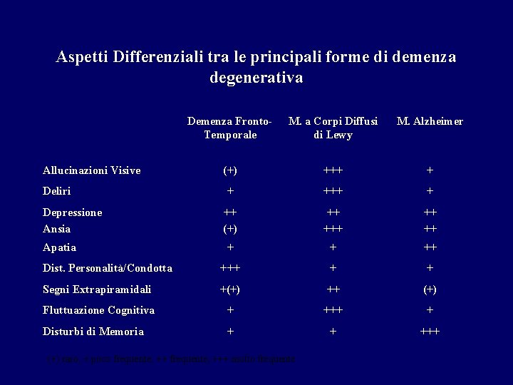 Aspetti Differenziali tra le principali forme di demenza degenerativa Demenza Fronto. Temporale M. a