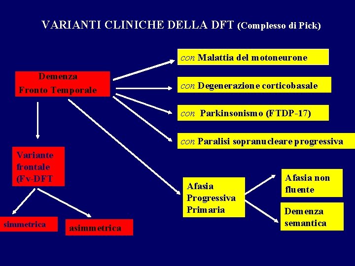 VARIANTI CLINICHE DELLA DFT (Complesso di Pick) con Malattia del motoneurone Demenza Fronto Temporale