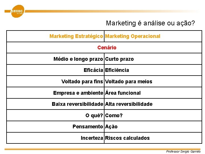 Marketing é análise ou ação? Marketing Estratégico Marketing Operacional Cenário Médio e longo prazo