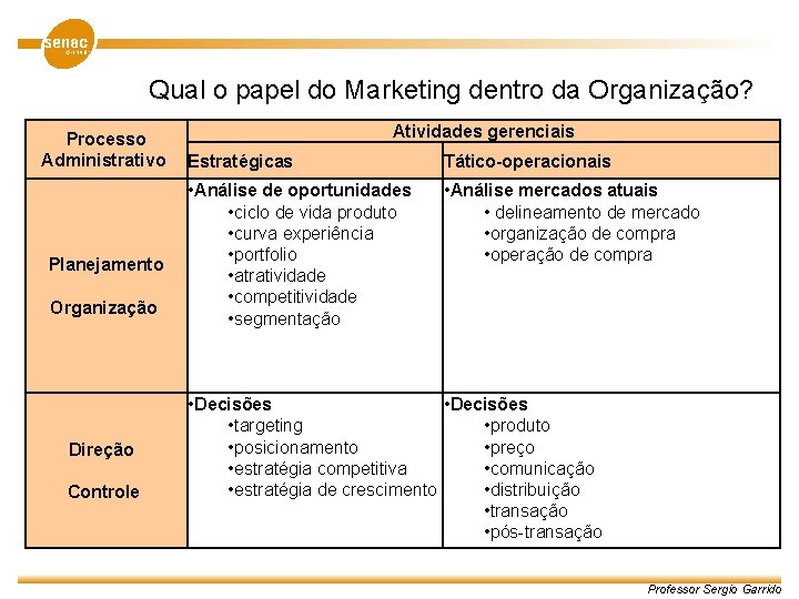 Qual o papel do Marketing dentro da Organização? Processo Administrativo Estratégicas Planejamento Organização Direção