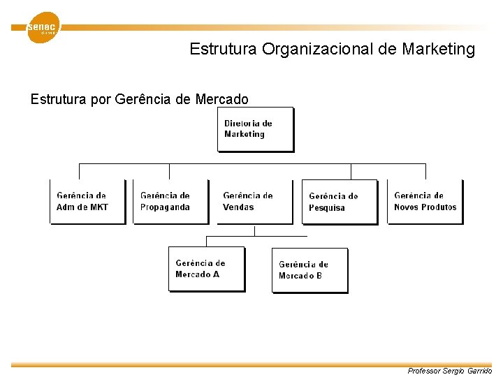 Estrutura Organizacional de Marketing Estrutura por Gerência de Mercado Professor Sergio Garrido 
