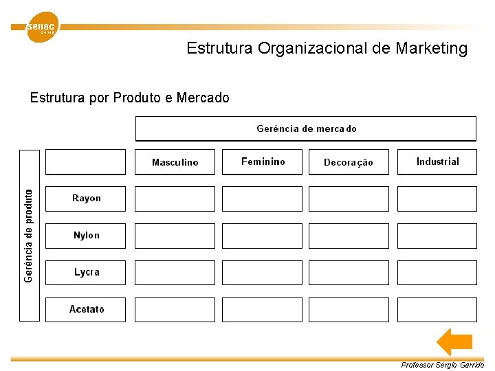 Estrutura Organizacional de Marketing Estrutura por Produto e Mercado Professor Sergio Garrido 