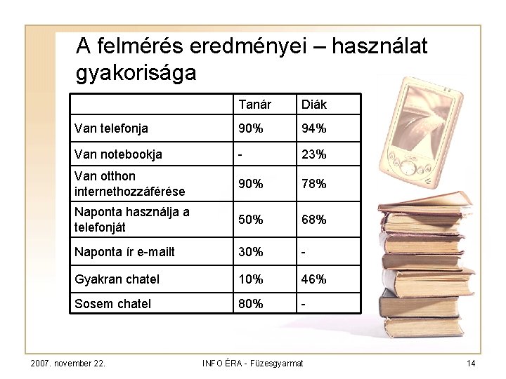 A felmérés eredményei – használat gyakorisága Tanár Diák Van telefonja 90% 94% Van notebookja