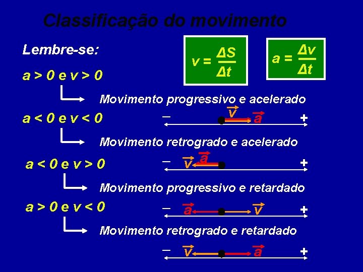 Classificação do movimento Lembre-se: Δv a= Δt ΔS v= Δt a>0 ev>0 Movimento progressivo