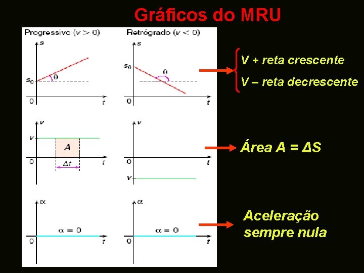Gráficos do MRU V + reta crescente V – reta decrescente Área A =