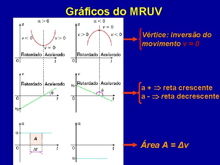 Gráficos do MRUV Vértice: inversão do movimento v = 0 a + reta crescente