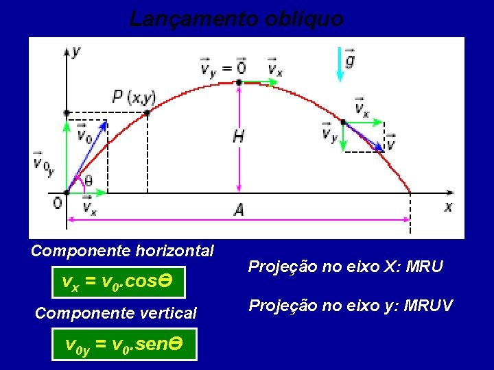 Lançamento oblíquo Componente horizontal vx = v 0. cosӨ Componente vertical v 0 y