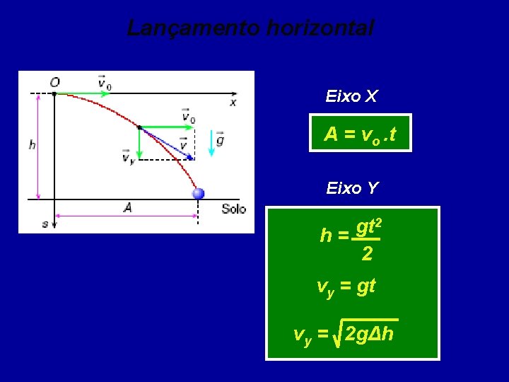 Lançamento horizontal Eixo X A = vo. t Eixo Y 2 gt h= 2