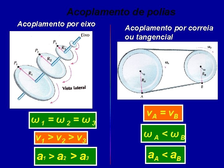 Acoplamento de polias Acoplamento por eixo ω1 = ω2 = ω3 Acoplamento por correia