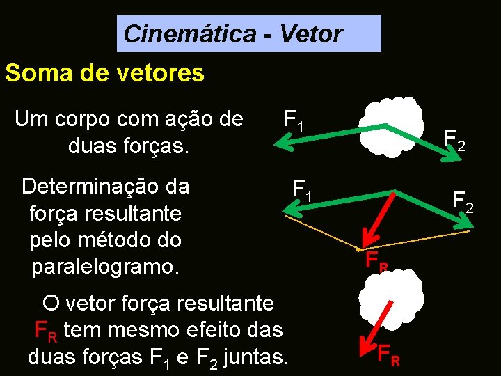 Cinemática - Vetor Soma de vetores Um corpo com ação de duas forças. F