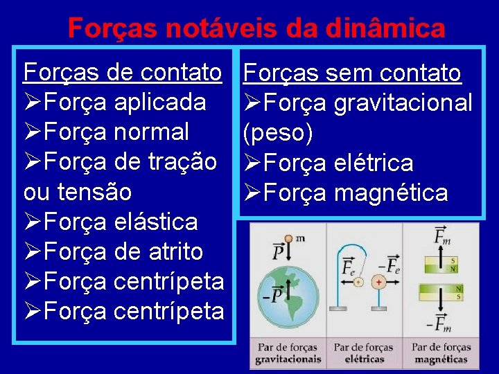 Forças notáveis da dinâmica Forças de contato ØForça aplicada ØForça normal ØForça de tração