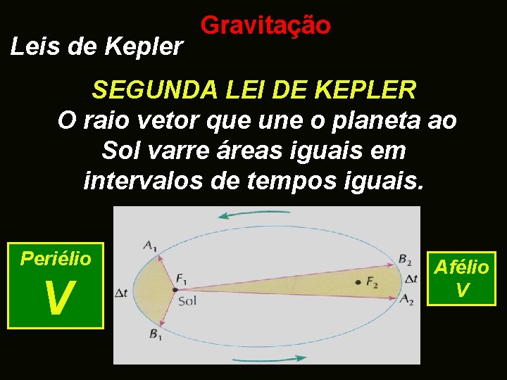 Gravitação universal Gravitação Leis de Kepler SEGUNDA LEI DE KEPLER O raio vetor que