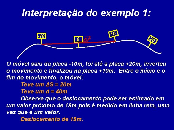 Interpretação do exemplo 1: -10 0 Δr 10 20 O móvel saiu da placa