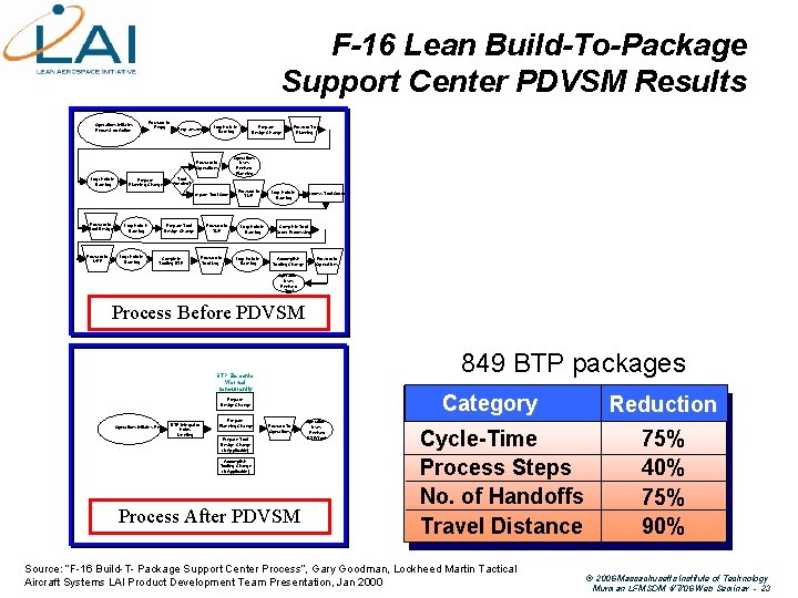 F-16 Lean Build-To-Package Support Center PDVSM Results Operations initiates Request for Action Forward to