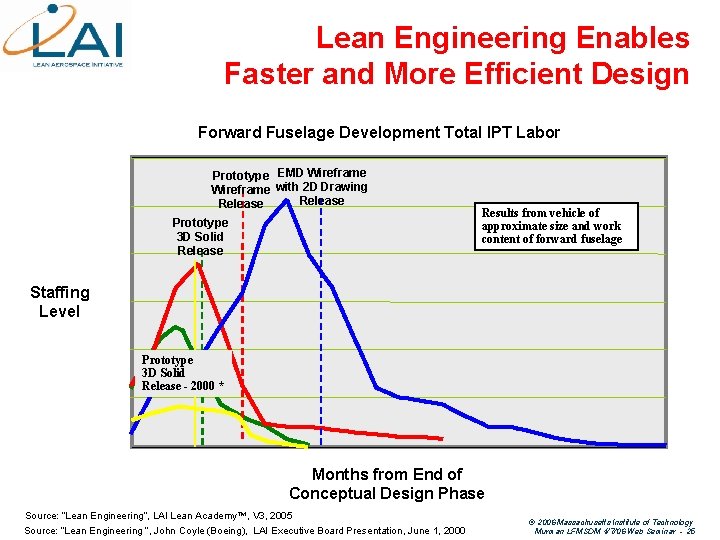 Lean Engineering Enables Faster and More Efficient Design Forward Fuselage Development Total IPT Labor