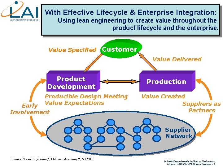 With Effective Lifecycle & Enterprise Integration: Using lean engineering to create value throughout the