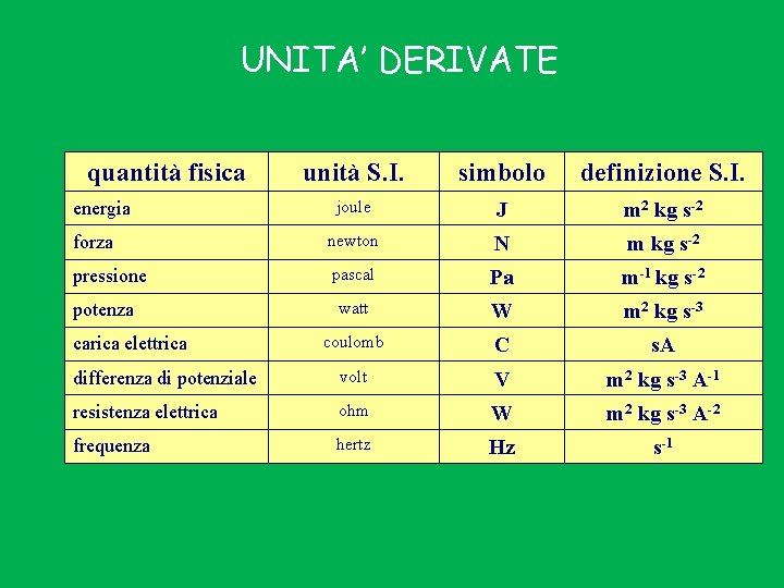 UNITA’ DERIVATE quantità fisica unità S. I. simbolo definizione S. I. joule J m