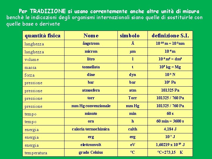 Per TRADIZIONE si usano correntemente anche altre unità di misura benchè le indicazioni degli