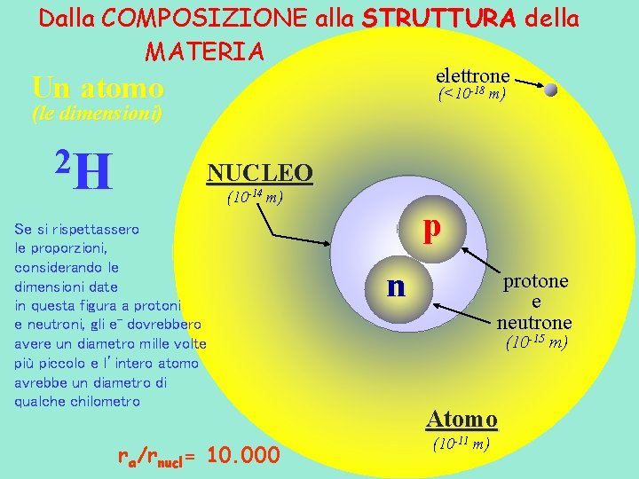 Dalla COMPOSIZIONE alla STRUTTURA della MATERIA elettrone -18 Un atomo (<10 (le dimensioni) 2