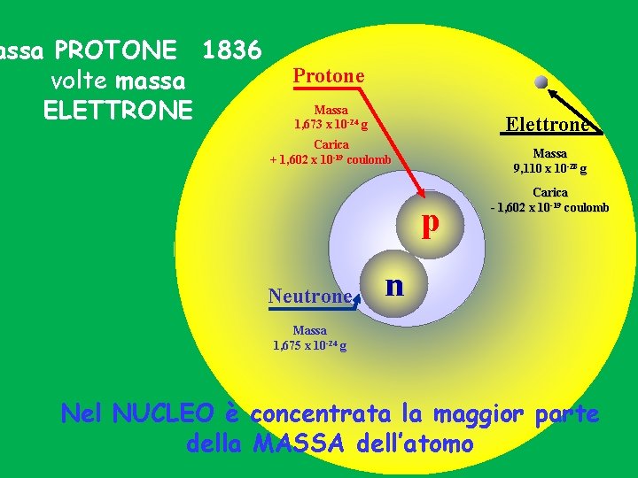 assa PROTONE 1836 volte massa ELETTRONE Protone Massa 1, 673 x 10 -24 g