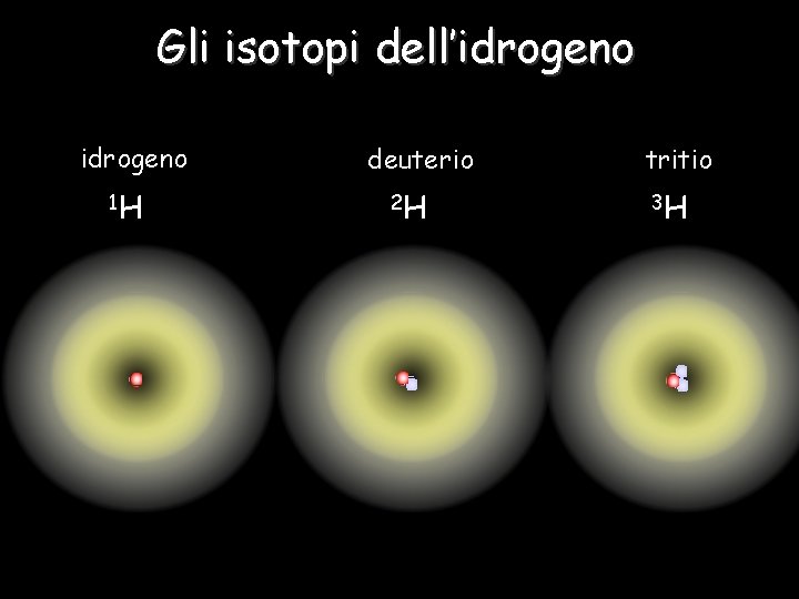 Gli isotopi dell’idrogeno 1 H deuterio 2 H tritio 3 H 