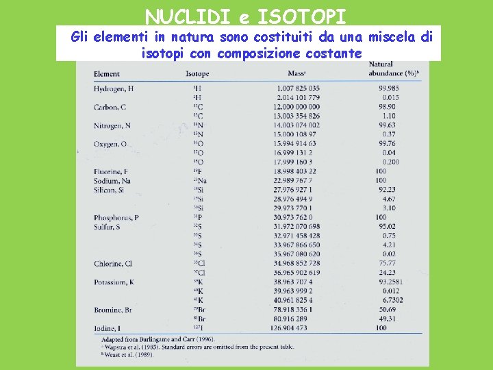 NUCLIDI e ISOTOPI Gli elementi in natura sono costituiti da una miscela di isotopi